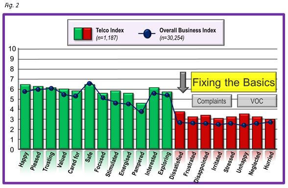 Fig.2 emotions drive value