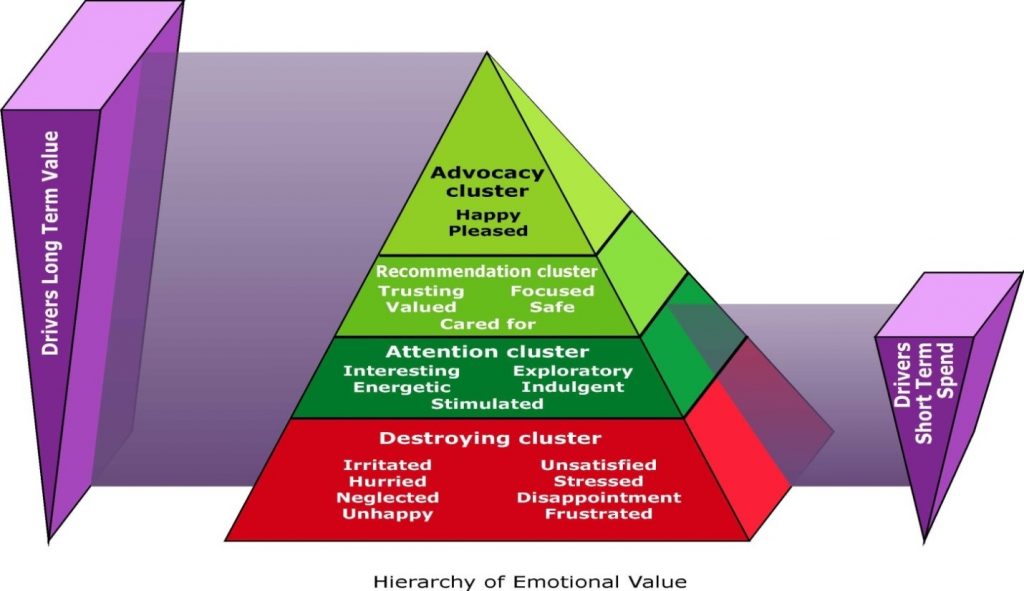 for-employees-and-customers-should-the-goal-be-higher-engagement-or-higher-experience-value