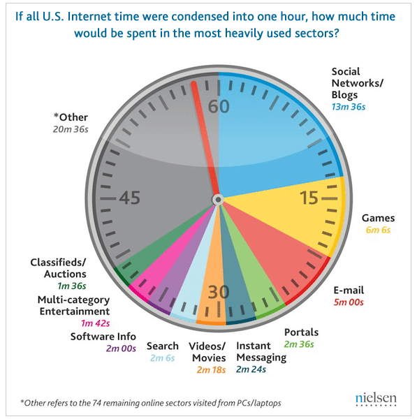 Social Media usage dominates Americans online time in 2010